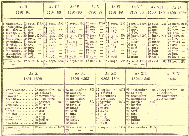 Table de concordance des calendriers r�publicain et gr�gorien.