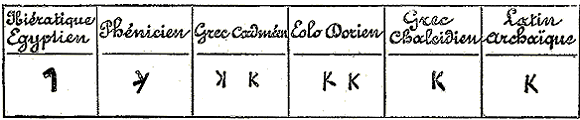Origine et dérivations du K latin.