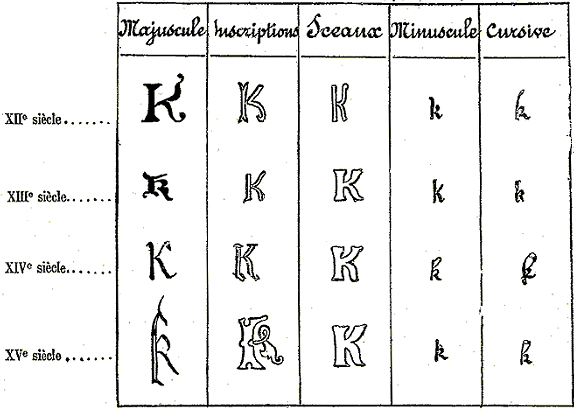 Lettre K : écritures gothiques.