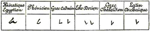 Origine et d�rivations du K latin.