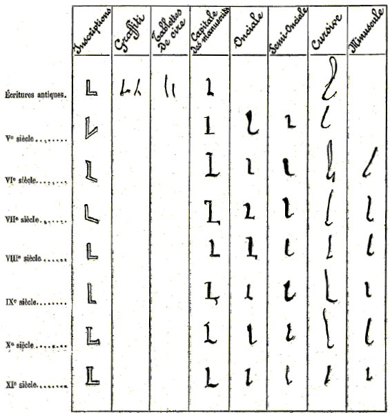 Origine et d�rivations du K latin.