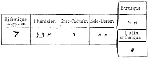 Origine et d�rivations du K latin.