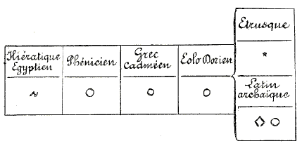 Origine et dérivations du K latin.