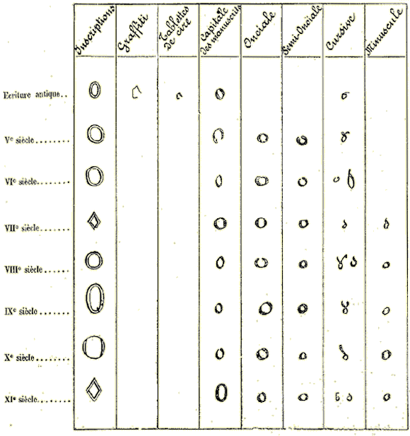 Origine et dérivations du K latin.