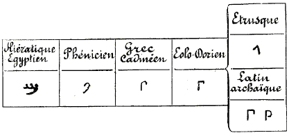 Origine et d�rivations du P latin.