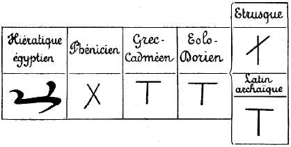 Origine et d�rivations du K latin.