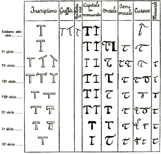 Origine et d�rivations du K latin.