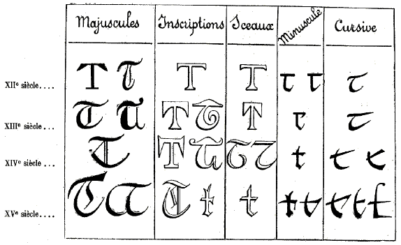 Origine et dérivations du K latin.