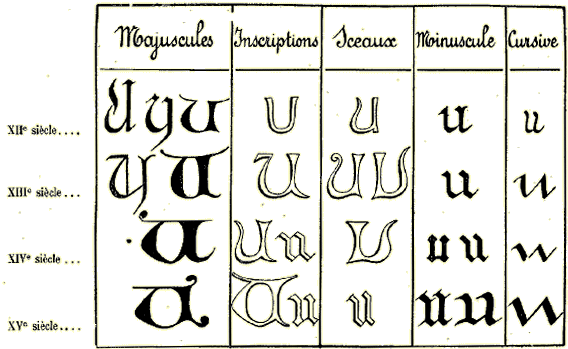 Lettre U : �critures gothiques.