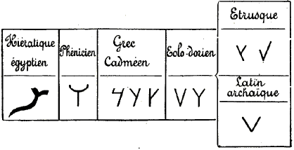 Origine et d�rivations du V latin.