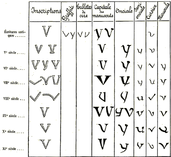Lettre V : �critures de la premi�re partie du Moyen �ge.