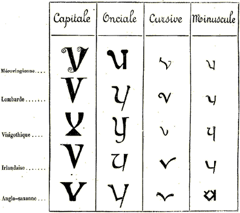 Lettre V : Ecritures dites nationales.