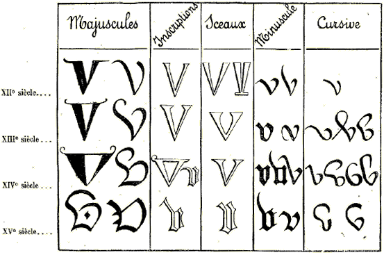 Lettre V : �critures gothiques.