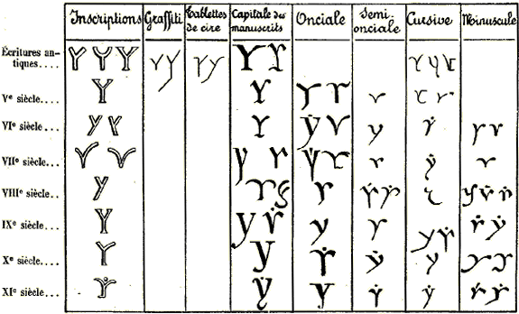 Lettre Y : écritures de la première période du Moyen âge.