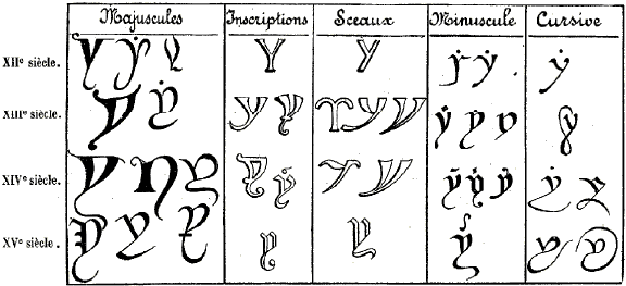 Lettre Y : écritures gothiques.