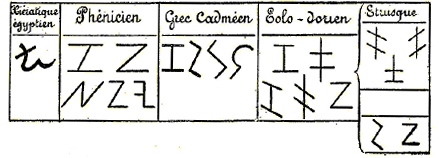 Lettre Z : origine et d�rivattion du Z latin.