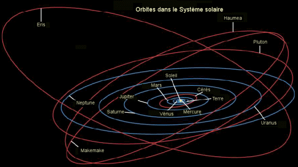 Orbites des principaux objets du Syst�me solaire.