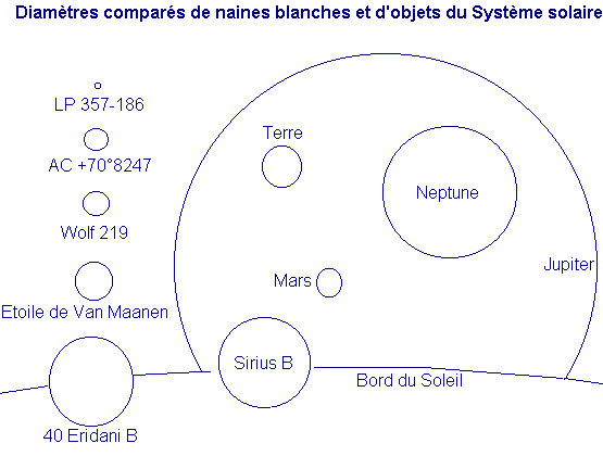 Diam�tres compar�s de naines blanches et d'objets du Syst�me solaire